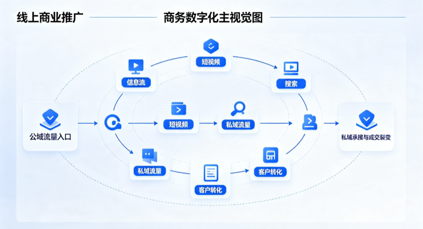 高要市线上商业推广怎么做？全域流量闭环搭建与低成本转化实战指南